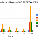 Desempenho de mosaicos SHP em MapServer