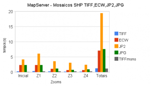 Desempenho de mosaicos SHP em MapServer