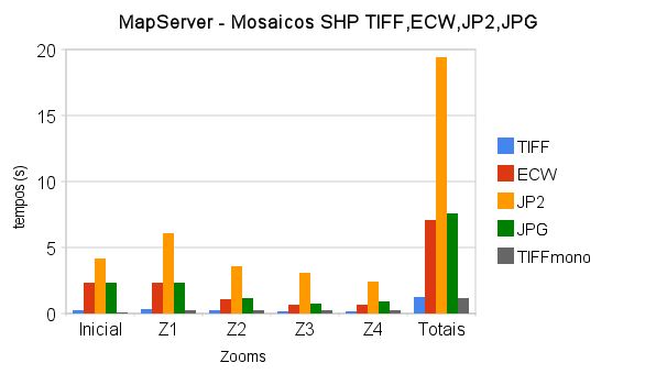 Desempenho de mosaicos SHP em MapServer
