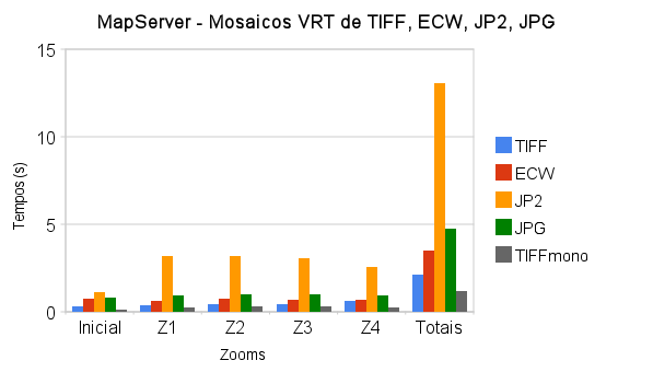 Desempenho de mosaicos VRT em MapServer.